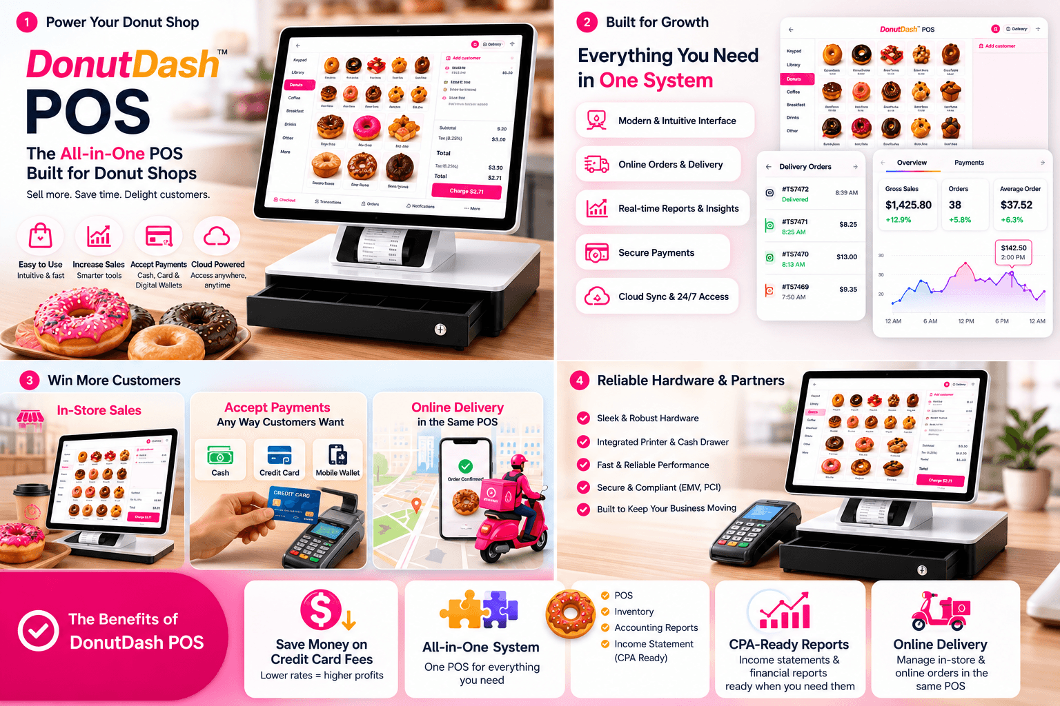 DonutDash POS — all-in-one point of sale system for donut shops, showing in-store counter setup, sales dashboard, online ordering, and reliable hardware